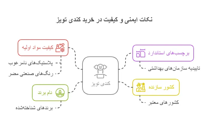 نکاتی که پیش از خرید کندی تویز باید بدانید
