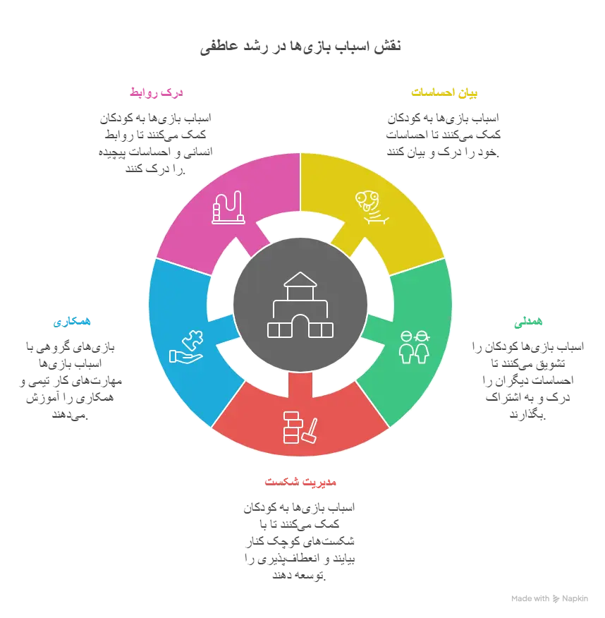 رشد عاطفی کودکان